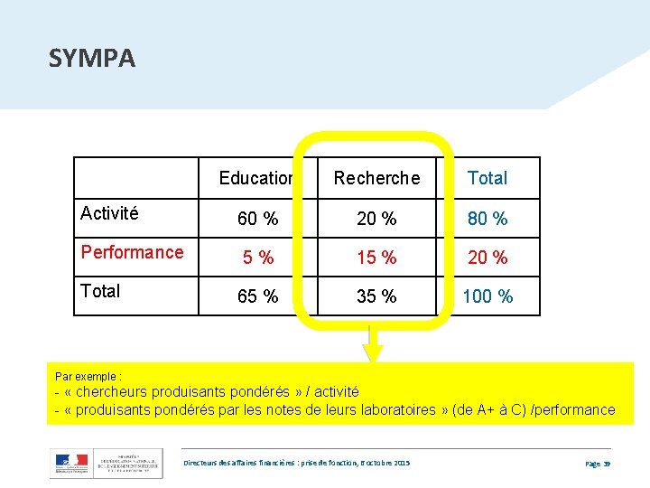 SYMPA Education Recherche Total Activité 60 % 20 % 80 % Performance 5 %