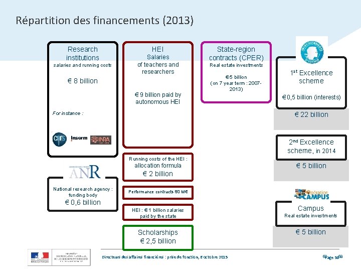 Répartition des financements (2013) Research institutions HEI salaries and running costs Salaries of teachers