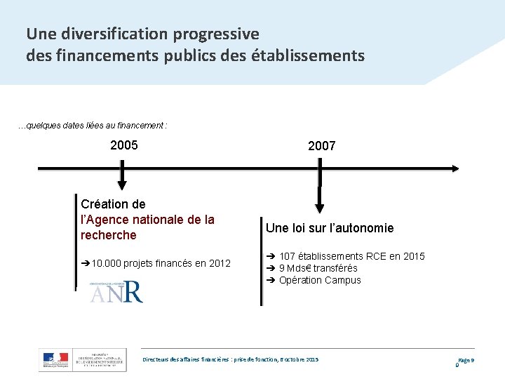 Une diversification progressive des financements publics des établissements …quelques dates liées au financement :