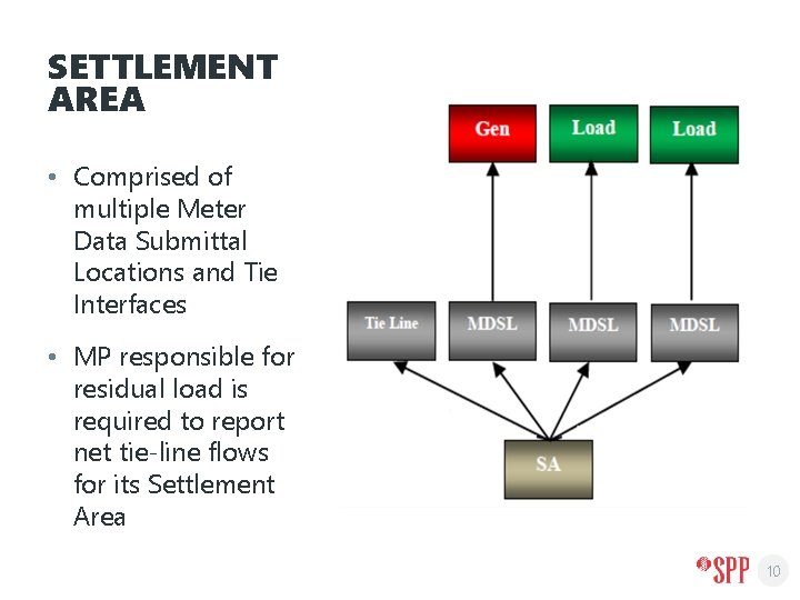 SETTLEMENT AREA • Comprised of multiple Meter Data Submittal Locations and Tie Interfaces •