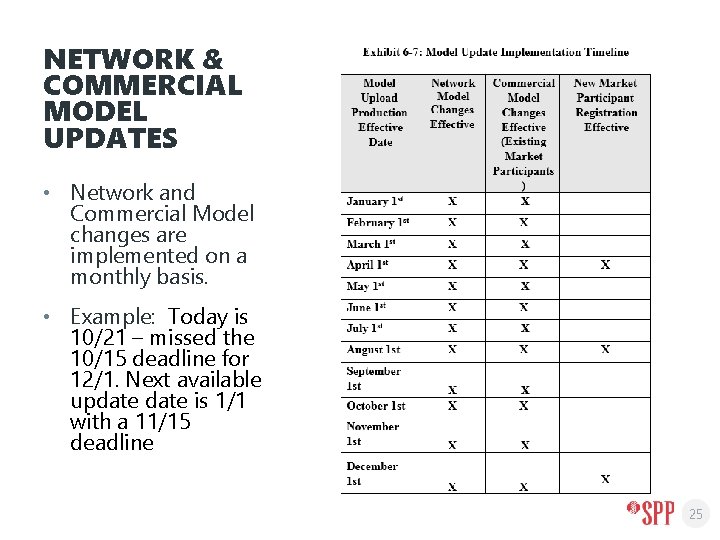 NETWORK & COMMERCIAL MODEL UPDATES • Network and Commercial Model changes are implemented on