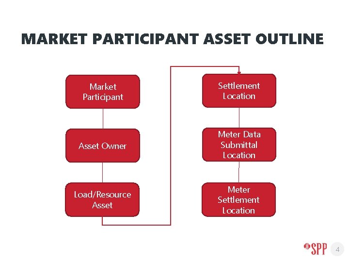 MARKET PARTICIPANT ASSET OUTLINE Market Participant Settlement Location Asset Owner Meter Data Submittal Location
