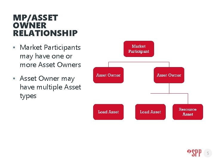 MP/ASSET OWNER RELATIONSHIP • Market Participants may have one or more Asset Owners •