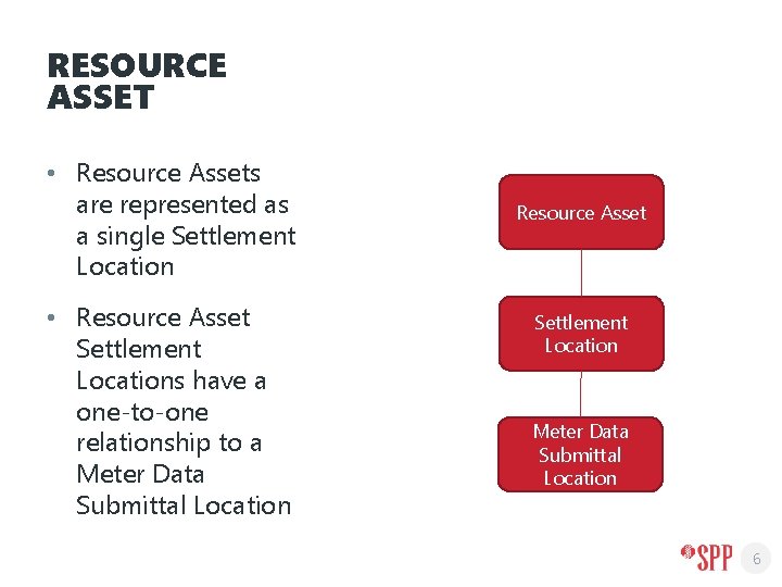 RESOURCE ASSET • Resource Assets are represented as a single Settlement Location • Resource