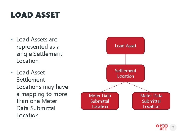 LOAD ASSET • Load Assets are represented as a single Settlement Location • Load