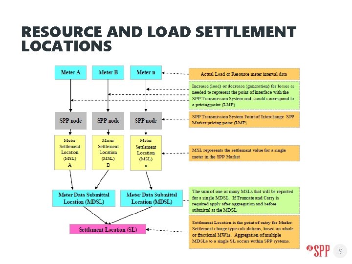 RESOURCE AND LOAD SETTLEMENT LOCATIONS 9 
