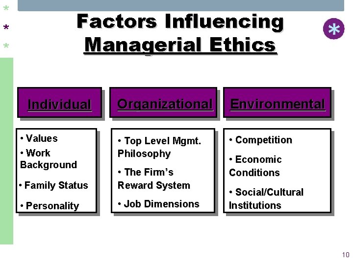 * * * Factors Influencing Managerial Ethics Individual • Values • Work Background Organizational