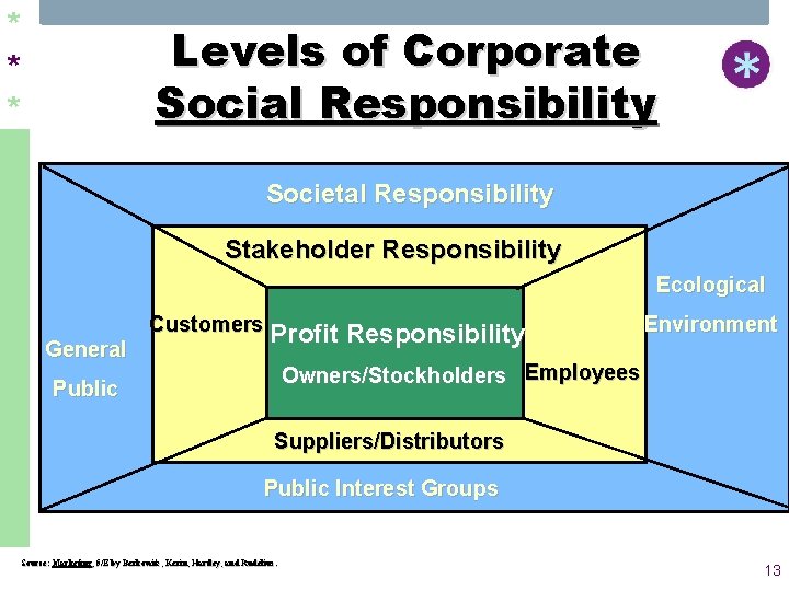 * * * Levels of Corporate Social Responsibility Societal Responsibility Stakeholder Responsibility Ecological General