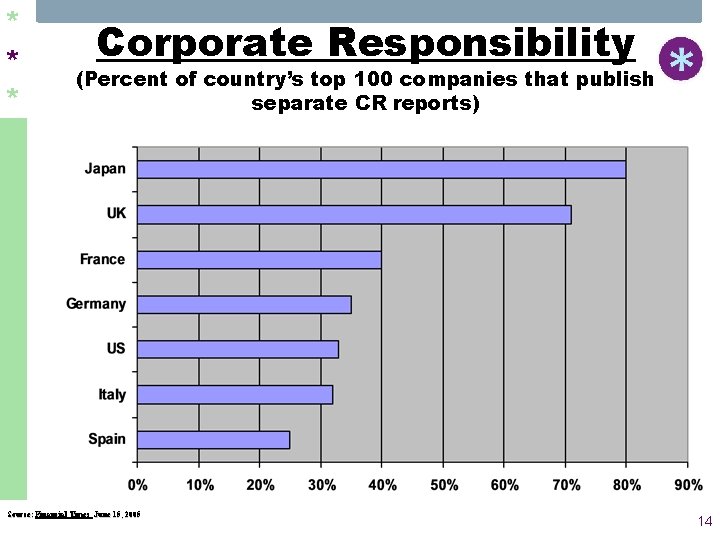 * * * Corporate Responsibility (Percent of country’s top 100 companies that publish separate