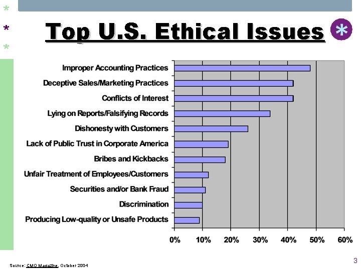 * * * Top U. S. Ethical Issues Source: CMO Magazine, October 2004 3