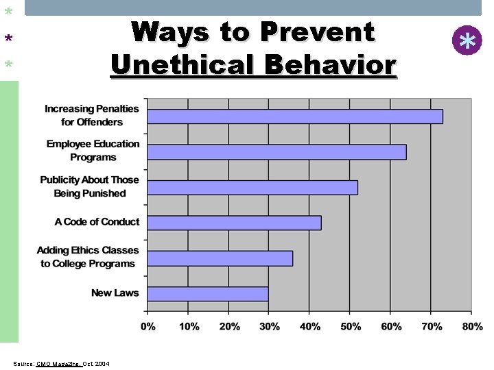 * * * Source: CMO Magazine, Oct. 2004 Ways to Prevent Unethical Behavior 