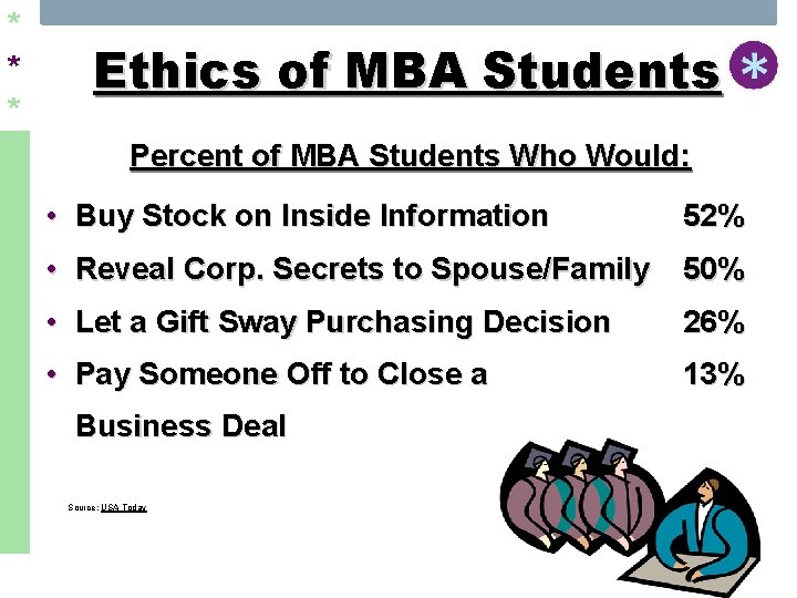 * * * Ethics of MBA Students Percent of MBA Students Who Would: •