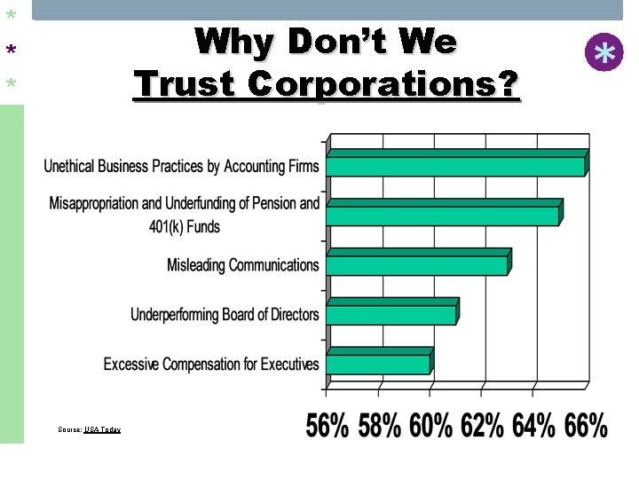 * * * Why Don’t We Trust Corporations? Source: USA Today 