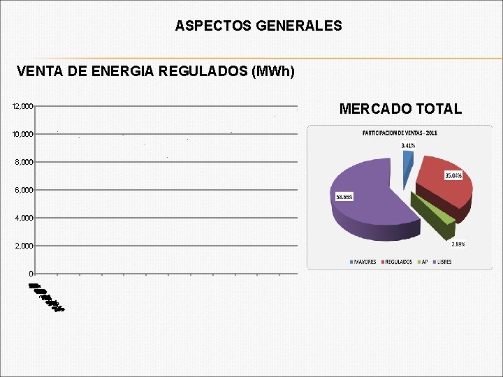 ASPECTOS GENERALES VENTA DE ENERGIA REGULADOS (MWh) 12, 000 10, 000 8, 000 6,