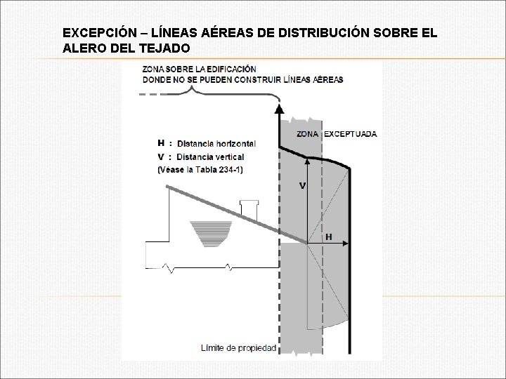 EXCEPCIÓN – LÍNEAS AÉREAS DE DISTRIBUCIÓN SOBRE EL ALERO DEL TEJADO 