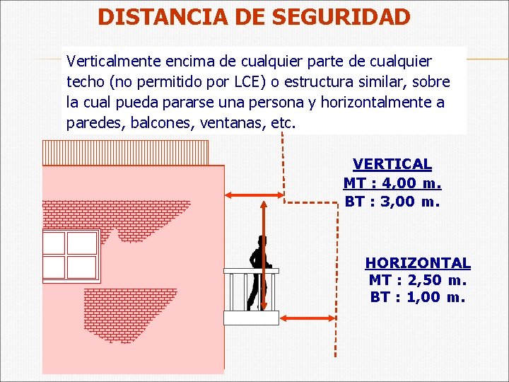 DISTANCIA DE SEGURIDAD Verticalmente encima de cualquier parte de cualquier techo (no permitido por