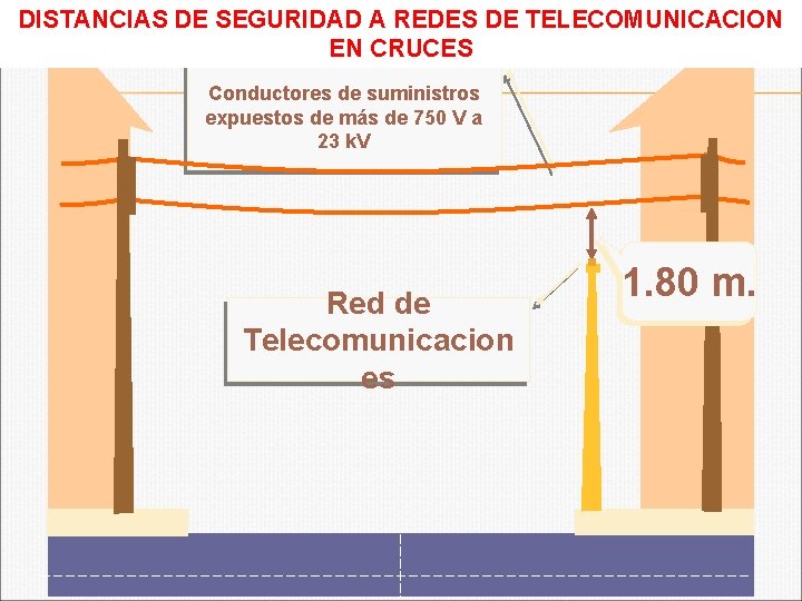 DISTANCIAS DE SEGURIDAD A REDES DE TELECOMUNICACION EN CRUCES Conductores de suministros expuestos de