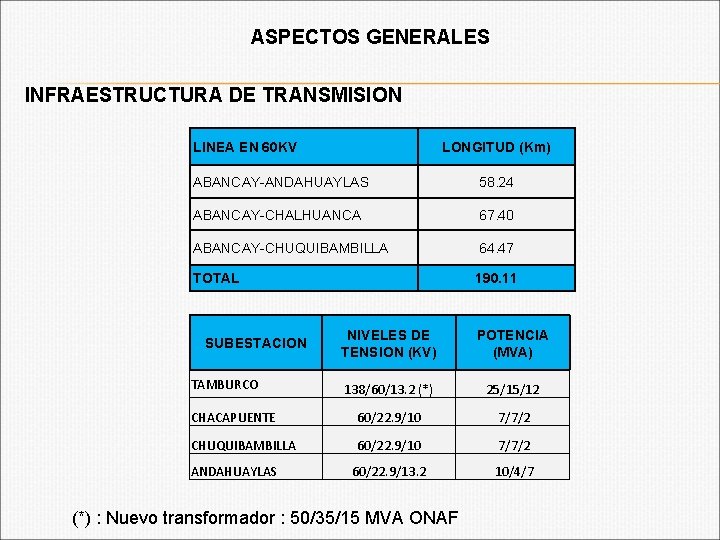 ASPECTOS GENERALES INFRAESTRUCTURA DE TRANSMISION LINEA EN 60 KV LONGITUD (Km) ABANCAY-ANDAHUAYLAS 58. 24