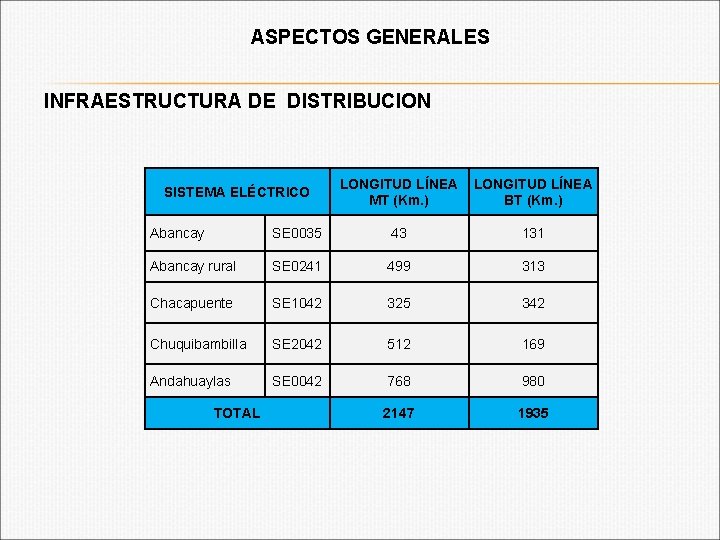 ASPECTOS GENERALES INFRAESTRUCTURA DE DISTRIBUCION SISTEMA ELÉCTRICO LONGITUD LÍNEA MT (Km. ) LONGITUD LÍNEA