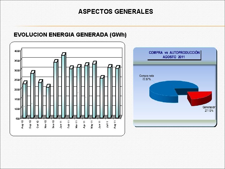 ASPECTOS GENERALES EVOLUCION ENERGIA GENERADA (GWh) 4000 3500 3000 2500 2000 1500 1000 Aug-11