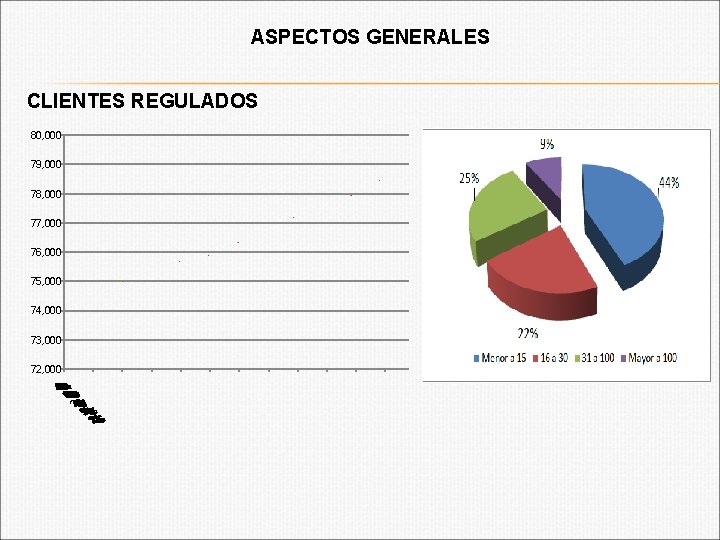 ASPECTOS GENERALES CLIENTES REGULADOS 80, 000 79, 000 78, 000 77, 000 76, 000