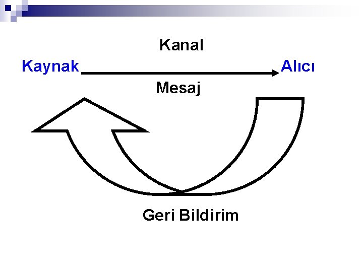 Kanal Kaynak Alıcı Mesaj Geri Bildirim 