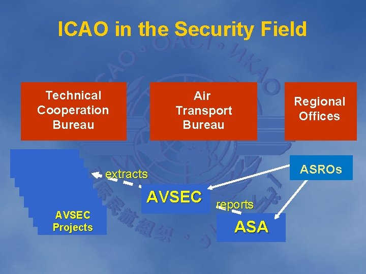ICAO in the Security Field Technical Cooperation Bureau Air Transport Bureau Regional Offices ASROs