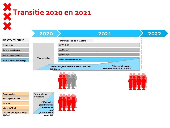 Transitie 2020 en 2021 2020 DIENSTVERLENING 2021 Minimaal 22 Buurtteams Schuldhulp 100% over Sociale