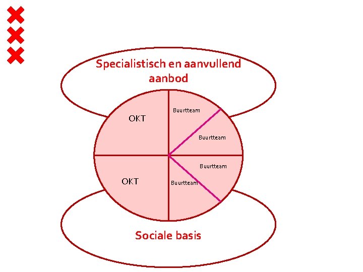 Specialistisch en aanvullend aanbod OKT Buurtteam OKT Buurtteam Sociale basis 