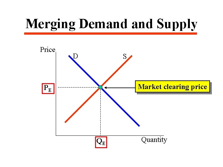 Merging Demand Supply Price D S Market clearing price PE QE Quantity 