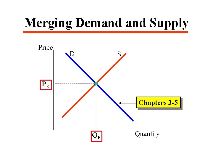 Merging Demand Supply Price D S PE Chapters 3 -5 QE Quantity 