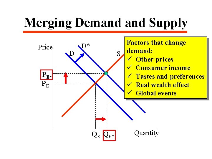 Merging Demand Supply Price D Factors that change S demand: ü Other prices ü