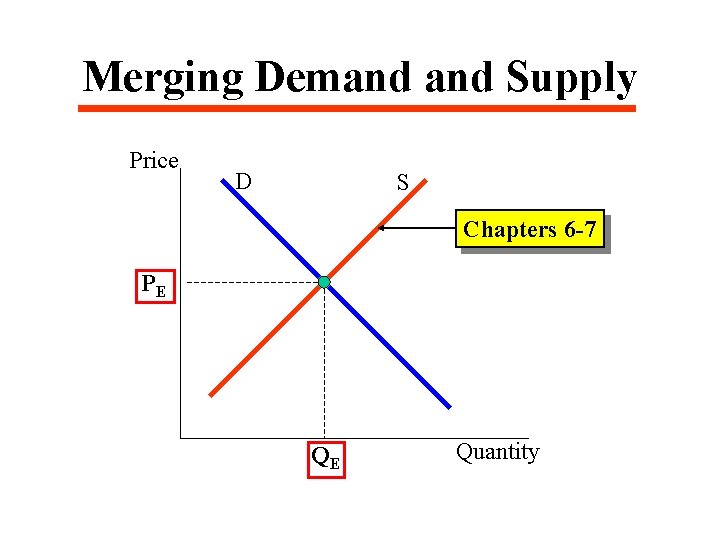 Merging Demand Supply Price D S Chapters 6 -7 PE QE Quantity 