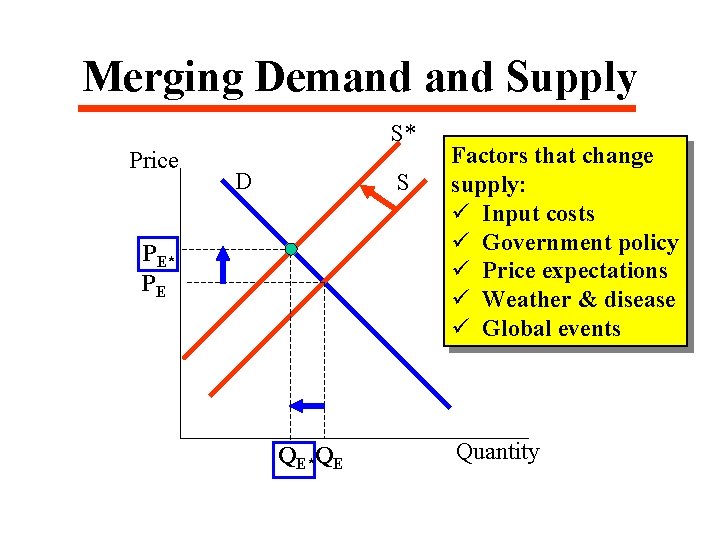 Merging Demand Supply S* Price D S PE* PE QE*QE Factors that change supply: