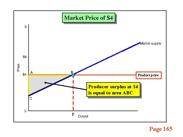Market Price of $4 A B Product price Producer surplus at $4 is equal