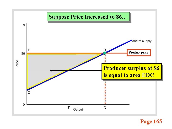 Suppose Price Increased to $6… Product price Producer surplus at $6 is equal to