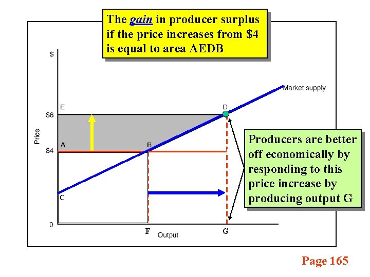 The gain in producer surplus if the price increases from $4 is equal to