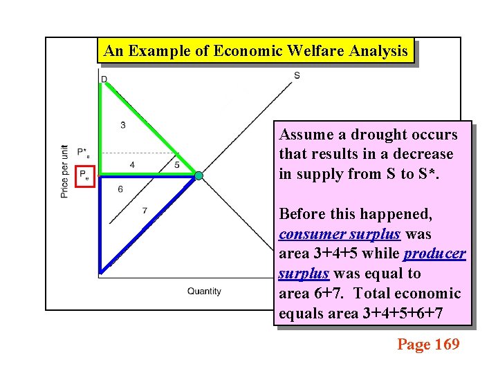 An Example of Economic Welfare Analysis Assume a drought occurs that results in a