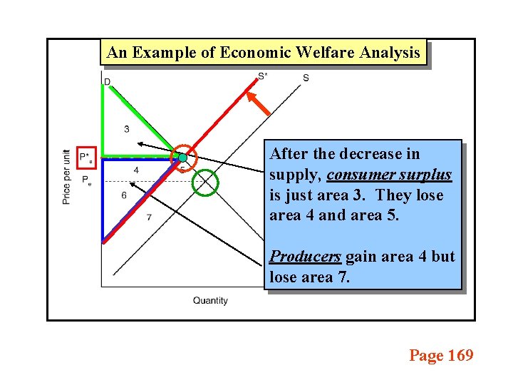 An Example of Economic Welfare Analysis After the decrease in supply, consumer surplus is