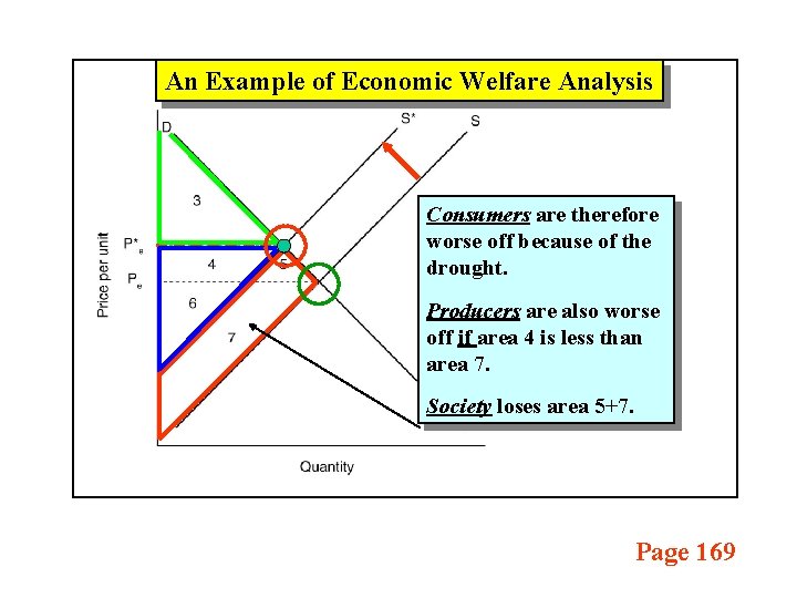 An Example of Economic Welfare Analysis Consumers are therefore worse off because of the
