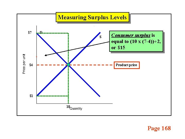 Measuring Surplus Levels $7 D S $4 Consumer surplus is equal to (10 x