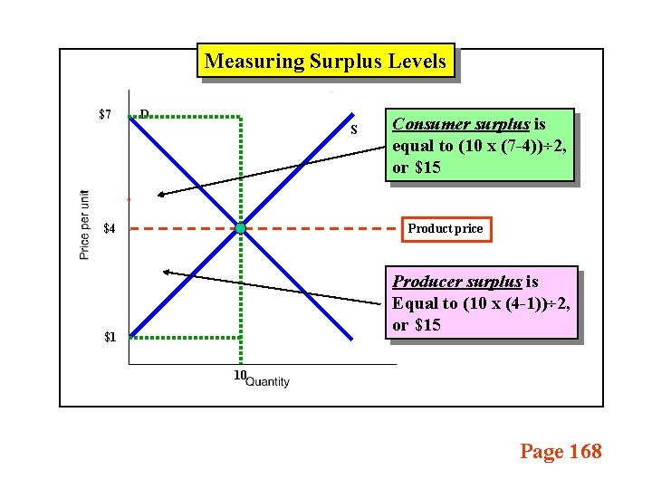 Measuring Surplus Levels $7 D S $4 Consumer surplus is equal to (10 x
