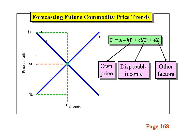 Forecasting Future Commodity Price Trends $7 D S $4 D = a – b.