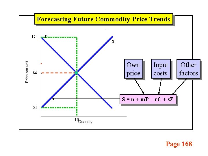 Forecasting Future Commodity Price Trends $7 D S Own price $4 Input costs Other