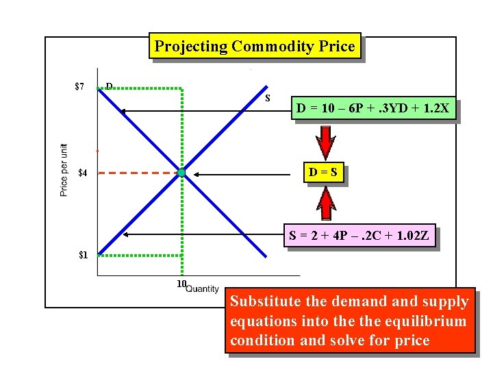 Projecting Commodity Price $7 D S D = 10 – 6 P +. 3