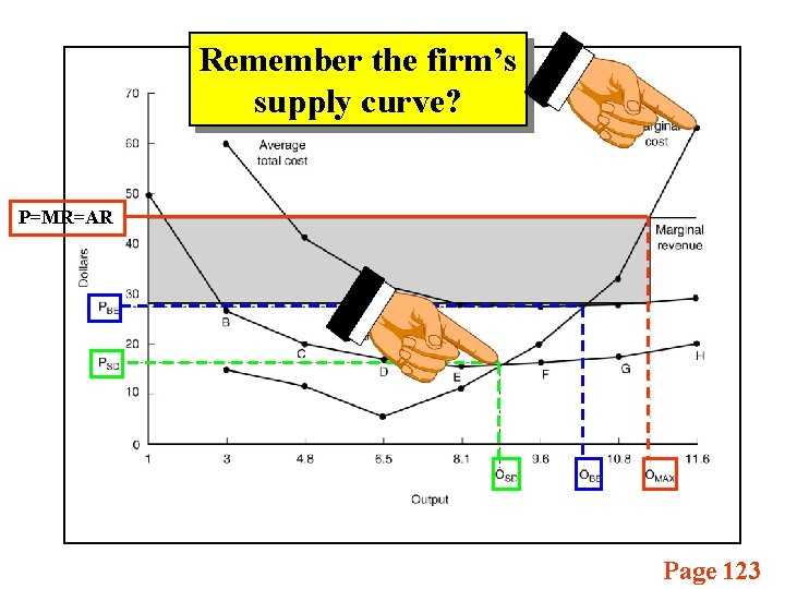 Remember the firm’s supply curve? P=MR=AR Page 123 