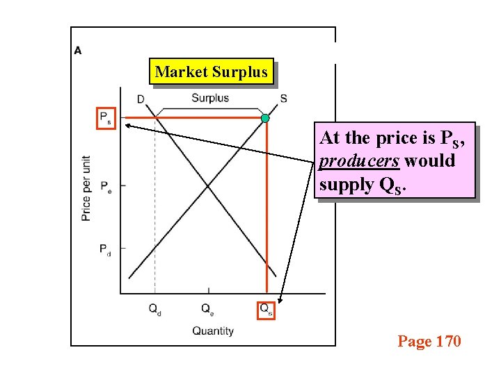 Market Surplus At the price is PS, producers would supply QS. Page 170 