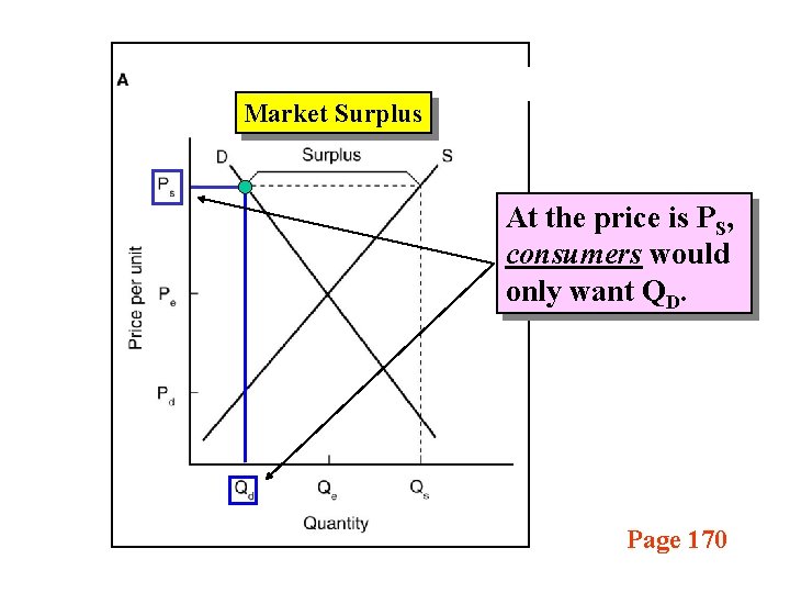 Market Surplus At the price is PS, consumers would only want QD. Page 170