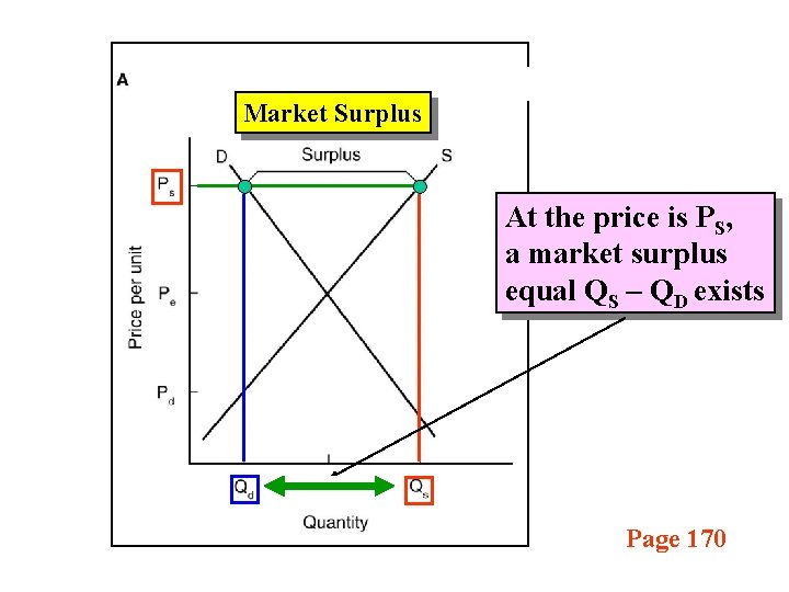 Market Surplus At the price is PS, a market surplus equal QS – QD