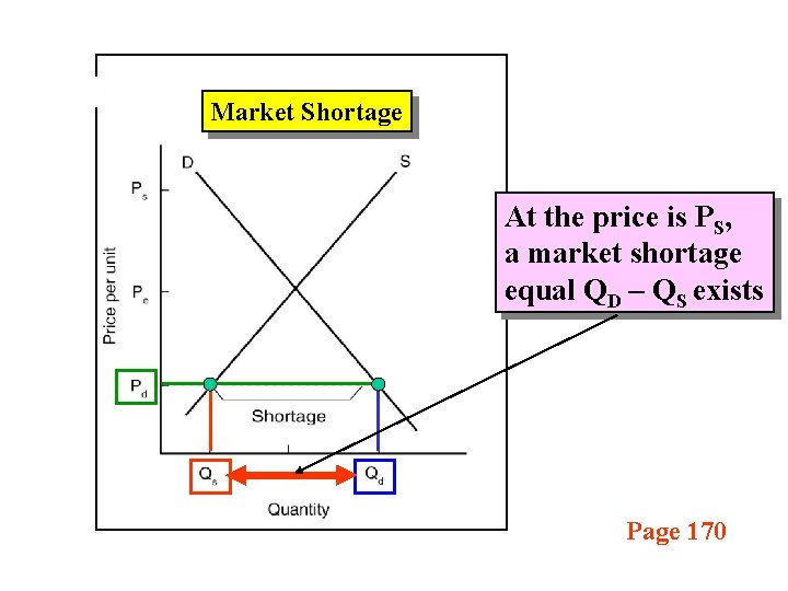 Market Shortage At the price is PS, Consumers awant market QD at shortage this